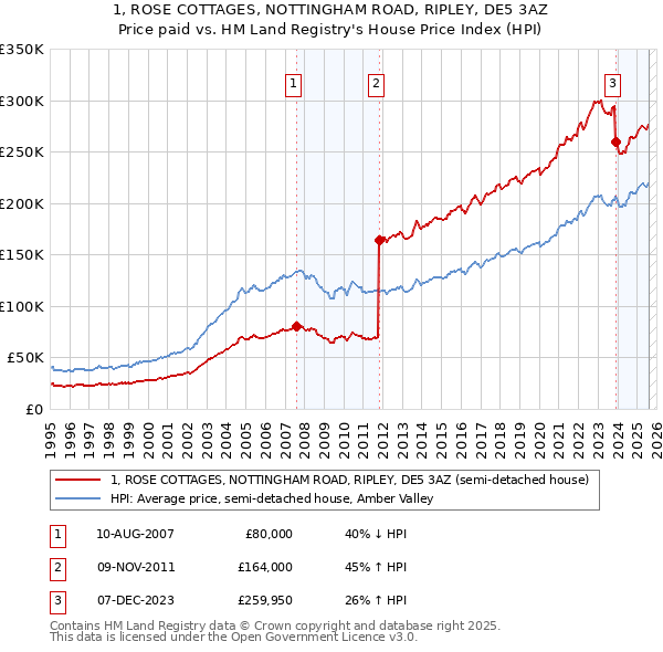 1, ROSE COTTAGES, NOTTINGHAM ROAD, RIPLEY, DE5 3AZ: Price paid vs HM Land Registry's House Price Index