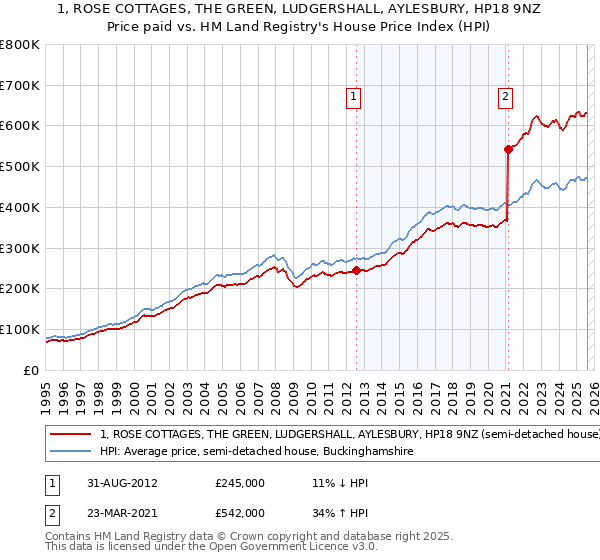 1, ROSE COTTAGES, THE GREEN, LUDGERSHALL, AYLESBURY, HP18 9NZ: Price paid vs HM Land Registry's House Price Index