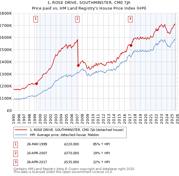 1, ROSE DRIVE, SOUTHMINSTER, CM0 7JA: Price paid vs HM Land Registry's House Price Index