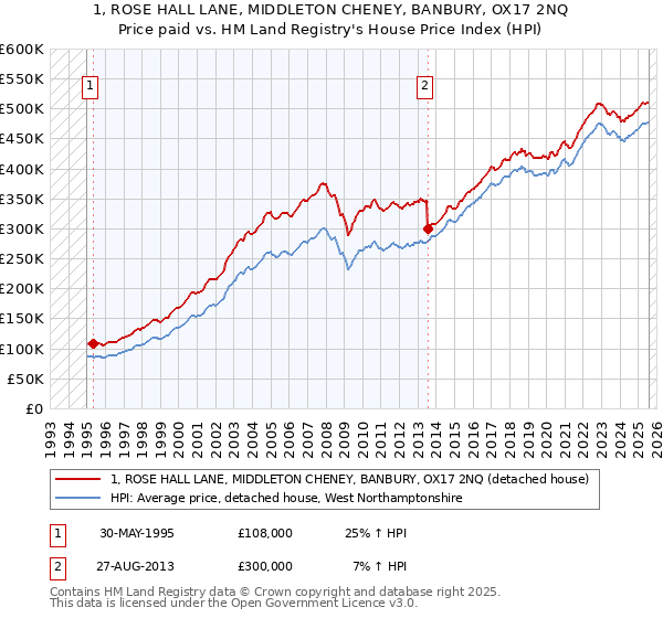 1, ROSE HALL LANE, MIDDLETON CHENEY, BANBURY, OX17 2NQ: Price paid vs HM Land Registry's House Price Index