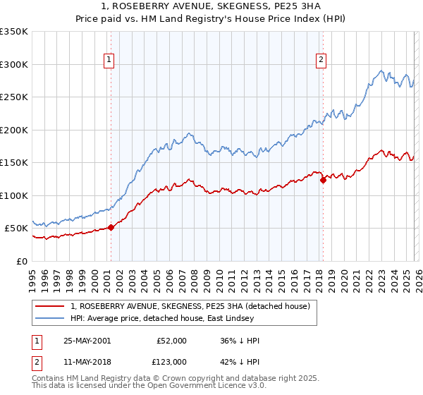 1, ROSEBERRY AVENUE, SKEGNESS, PE25 3HA: Price paid vs HM Land Registry's House Price Index