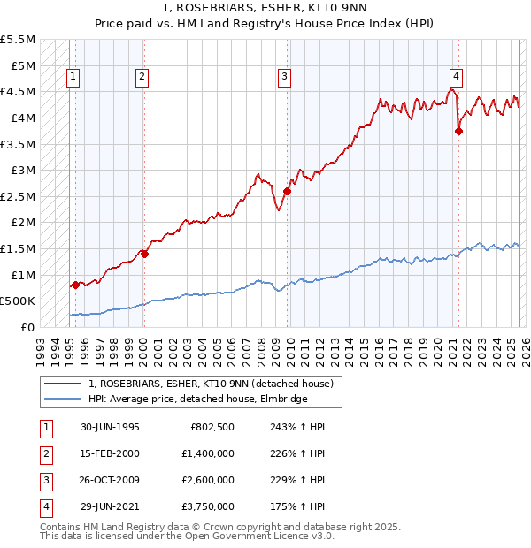 1, ROSEBRIARS, ESHER, KT10 9NN: Price paid vs HM Land Registry's House Price Index