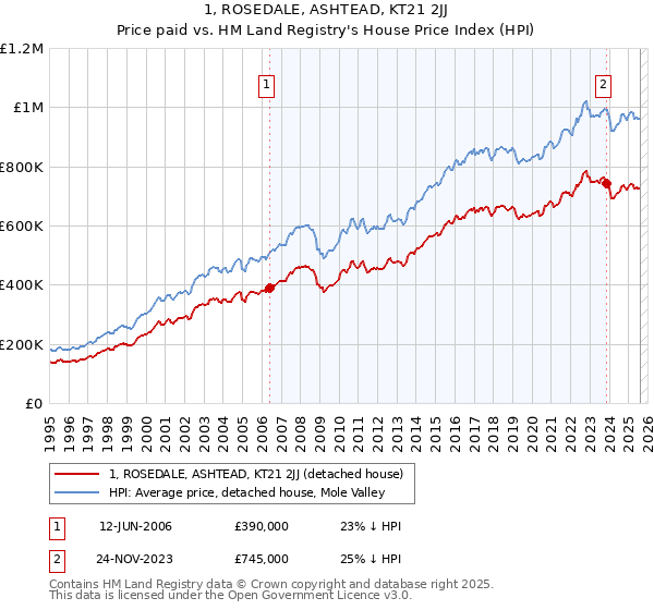 1, ROSEDALE, ASHTEAD, KT21 2JJ: Price paid vs HM Land Registry's House Price Index