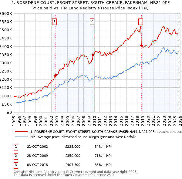 1, ROSEDENE COURT, FRONT STREET, SOUTH CREAKE, FAKENHAM, NR21 9PF: Price paid vs HM Land Registry's House Price Index