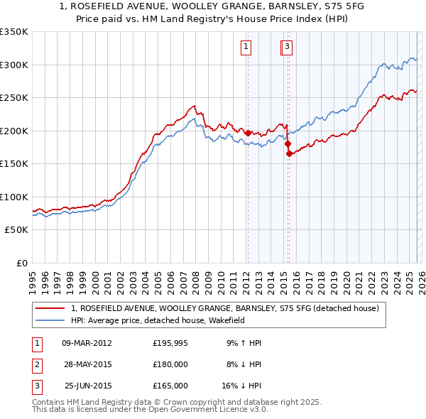 1, ROSEFIELD AVENUE, WOOLLEY GRANGE, BARNSLEY, S75 5FG: Price paid vs HM Land Registry's House Price Index