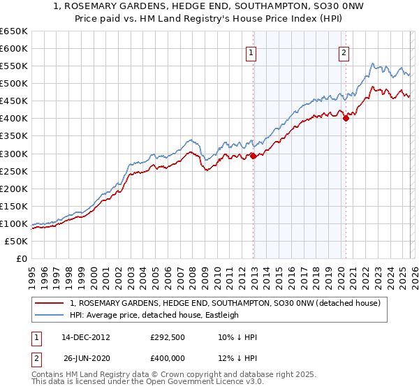 1, ROSEMARY GARDENS, HEDGE END, SOUTHAMPTON, SO30 0NW: Price paid vs HM Land Registry's House Price Index