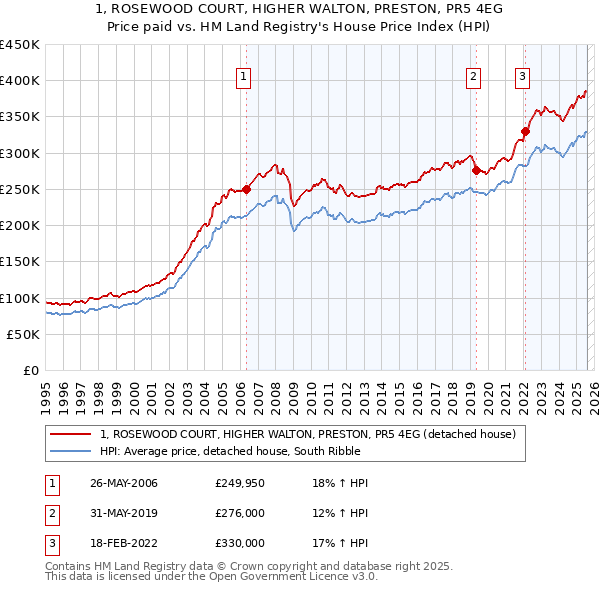 1, ROSEWOOD COURT, HIGHER WALTON, PRESTON, PR5 4EG: Price paid vs HM Land Registry's House Price Index
