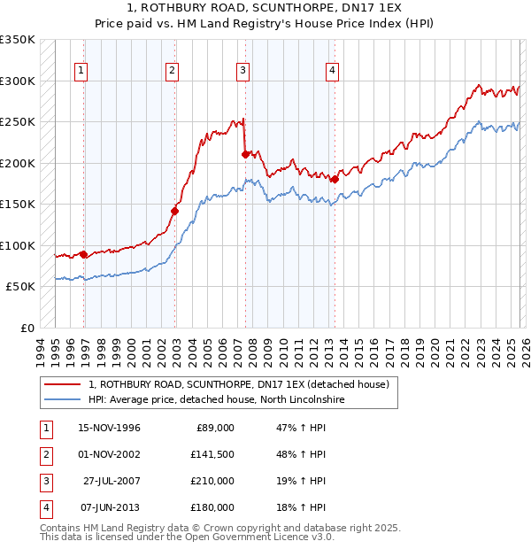 1, ROTHBURY ROAD, SCUNTHORPE, DN17 1EX: Price paid vs HM Land Registry's House Price Index
