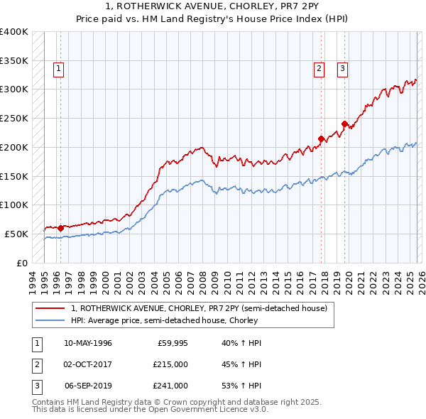 1, ROTHERWICK AVENUE, CHORLEY, PR7 2PY: Price paid vs HM Land Registry's House Price Index