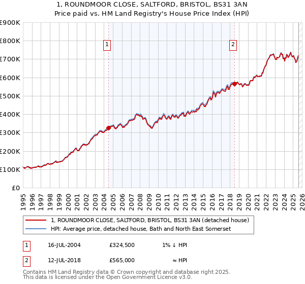 1, ROUNDMOOR CLOSE, SALTFORD, BRISTOL, BS31 3AN: Price paid vs HM Land Registry's House Price Index