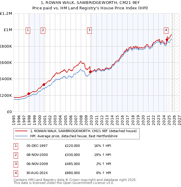1, ROWAN WALK, SAWBRIDGEWORTH, CM21 9EF: Price paid vs HM Land Registry's House Price Index