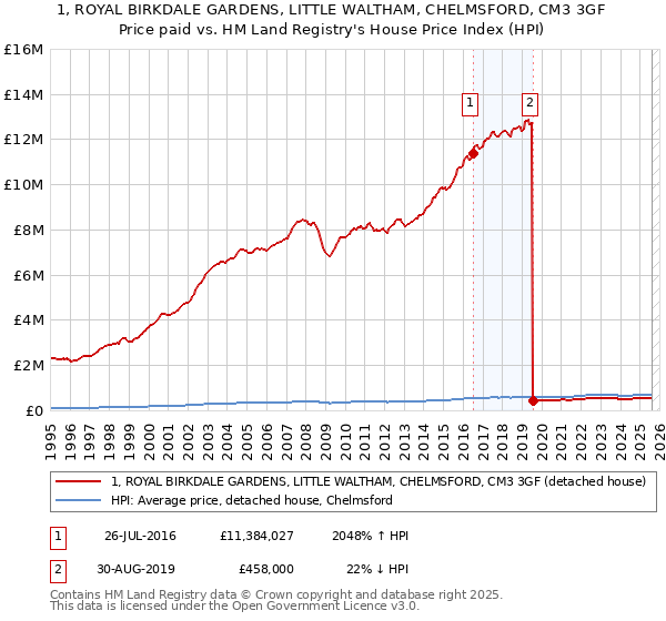 1, ROYAL BIRKDALE GARDENS, LITTLE WALTHAM, CHELMSFORD, CM3 3GF: Price paid vs HM Land Registry's House Price Index