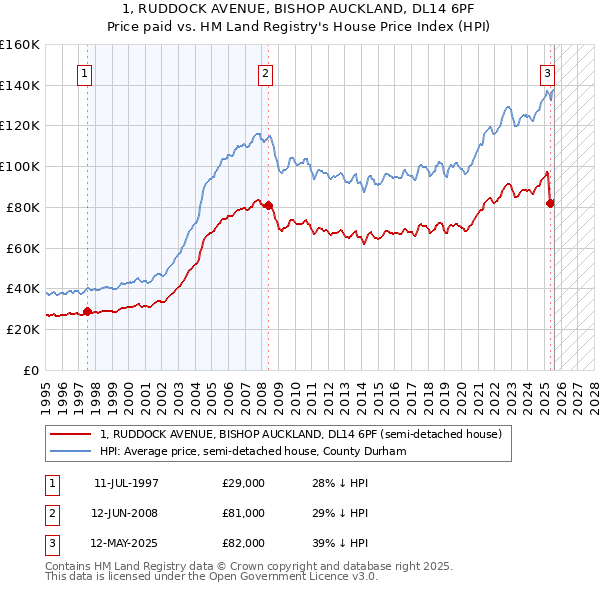 1, RUDDOCK AVENUE, BISHOP AUCKLAND, DL14 6PF: Price paid vs HM Land Registry's House Price Index