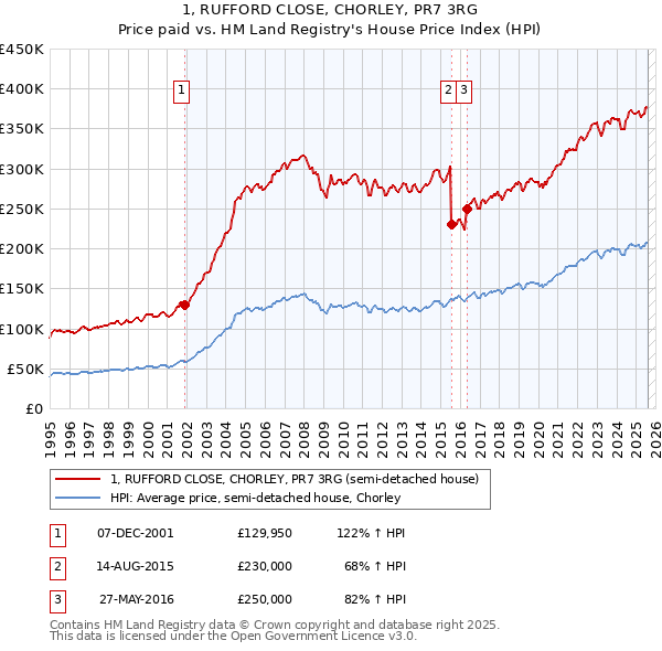 1, RUFFORD CLOSE, CHORLEY, PR7 3RG: Price paid vs HM Land Registry's House Price Index