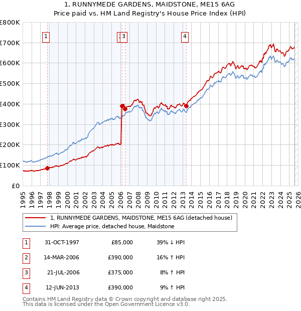 1, RUNNYMEDE GARDENS, MAIDSTONE, ME15 6AG: Price paid vs HM Land Registry's House Price Index