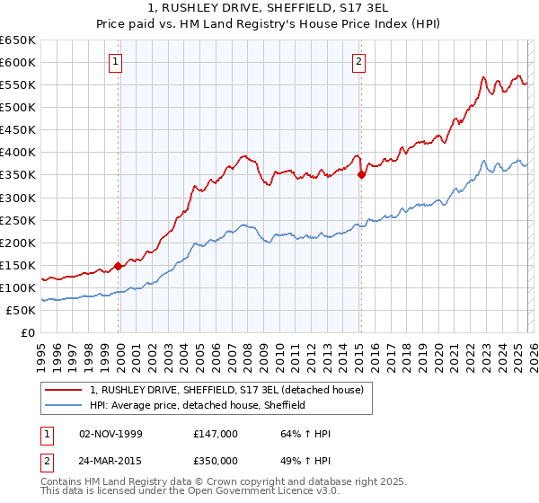 1, RUSHLEY DRIVE, SHEFFIELD, S17 3EL: Price paid vs HM Land Registry's House Price Index