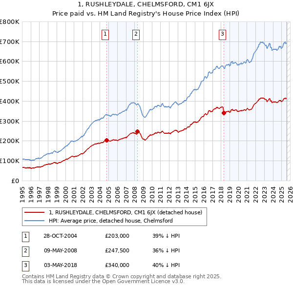 1, RUSHLEYDALE, CHELMSFORD, CM1 6JX: Price paid vs HM Land Registry's House Price Index