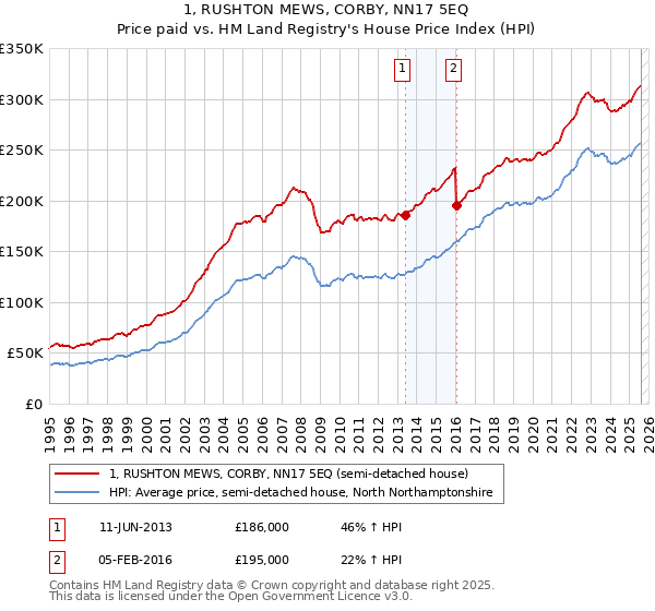 1, RUSHTON MEWS, CORBY, NN17 5EQ: Price paid vs HM Land Registry's House Price Index