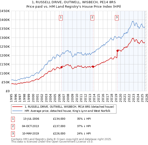 1, RUSSELL DRIVE, OUTWELL, WISBECH, PE14 8RS: Price paid vs HM Land Registry's House Price Index