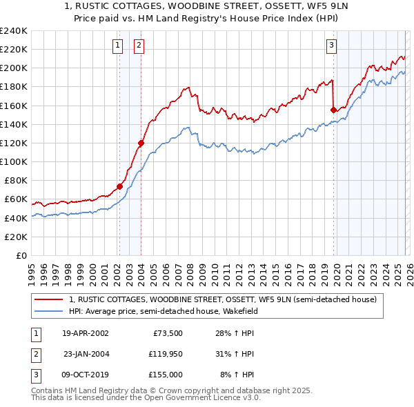 1, RUSTIC COTTAGES, WOODBINE STREET, OSSETT, WF5 9LN: Price paid vs HM Land Registry's House Price Index