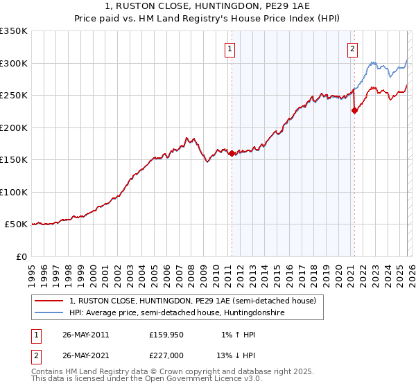 1, RUSTON CLOSE, HUNTINGDON, PE29 1AE: Price paid vs HM Land Registry's House Price Index