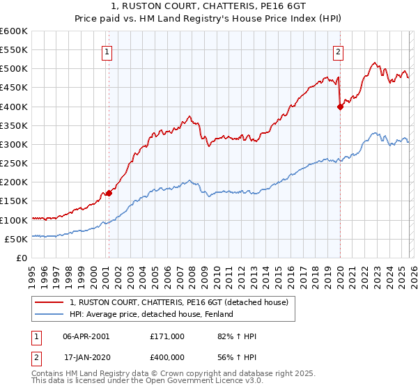 1, RUSTON COURT, CHATTERIS, PE16 6GT: Price paid vs HM Land Registry's House Price Index