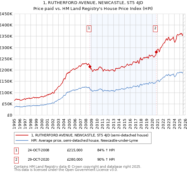 1, RUTHERFORD AVENUE, NEWCASTLE, ST5 4JD: Price paid vs HM Land Registry's House Price Index