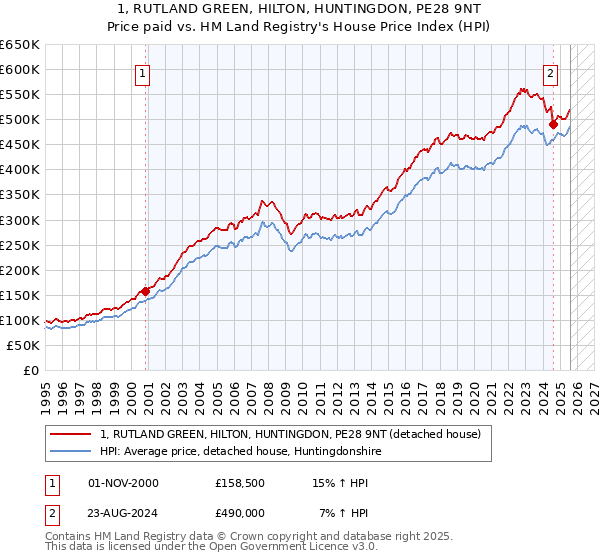 1, RUTLAND GREEN, HILTON, HUNTINGDON, PE28 9NT: Price paid vs HM Land Registry's House Price Index