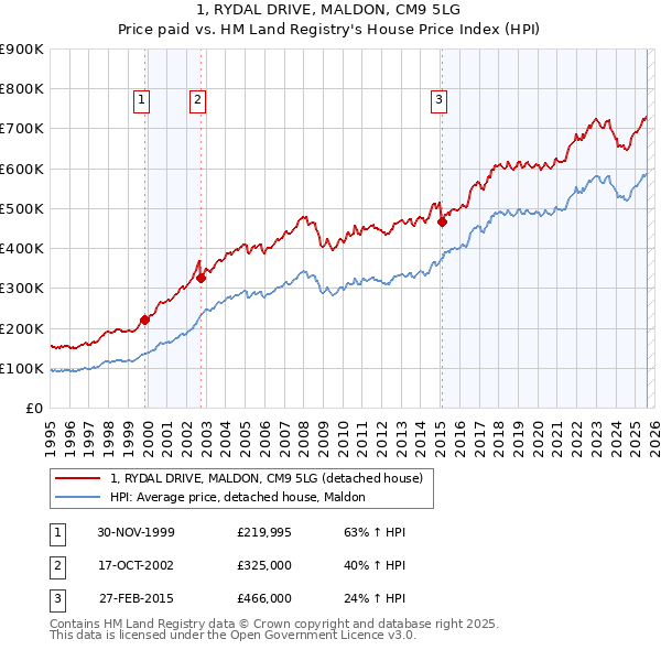 1, RYDAL DRIVE, MALDON, CM9 5LG: Price paid vs HM Land Registry's House Price Index
