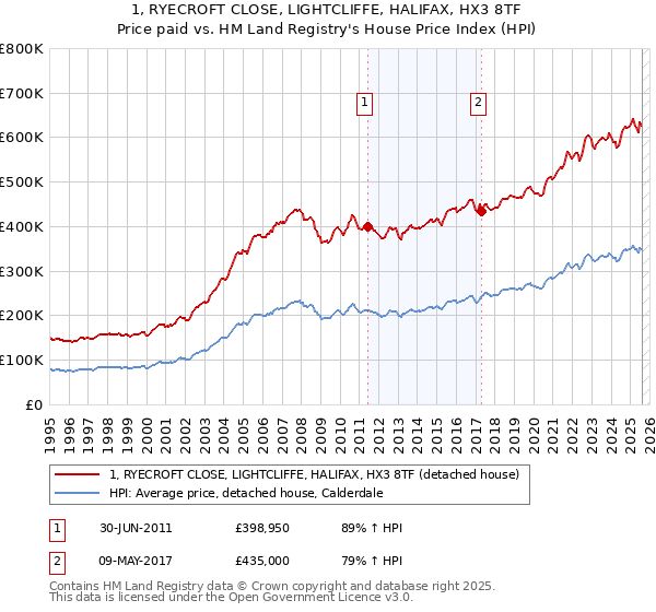 1, RYECROFT CLOSE, LIGHTCLIFFE, HALIFAX, HX3 8TF: Price paid vs HM Land Registry's House Price Index