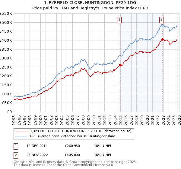 1, RYEFIELD CLOSE, HUNTINGDON, PE29 1DG: Price paid vs HM Land Registry's House Price Index