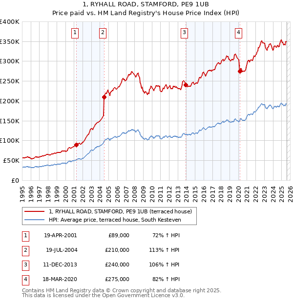 1, RYHALL ROAD, STAMFORD, PE9 1UB: Price paid vs HM Land Registry's House Price Index