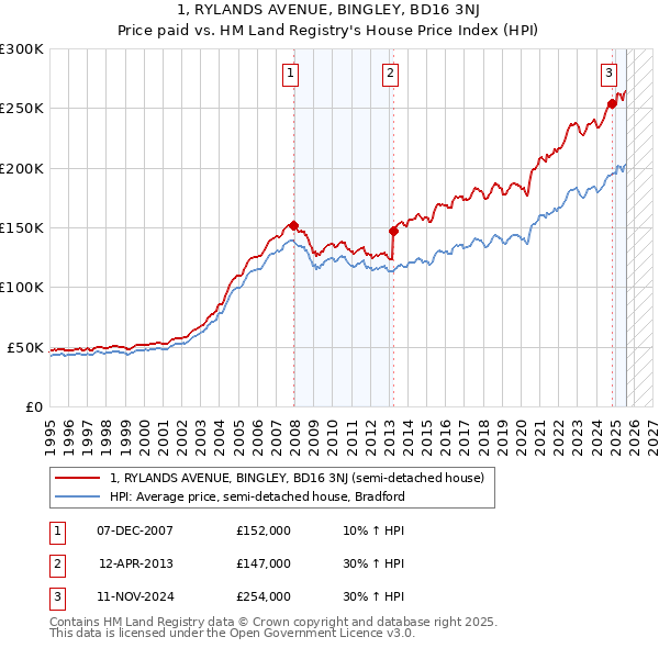 1, RYLANDS AVENUE, BINGLEY, BD16 3NJ: Price paid vs HM Land Registry's House Price Index