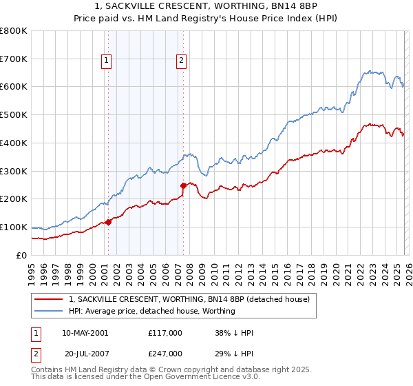 1, SACKVILLE CRESCENT, WORTHING, BN14 8BP: Price paid vs HM Land Registry's House Price Index