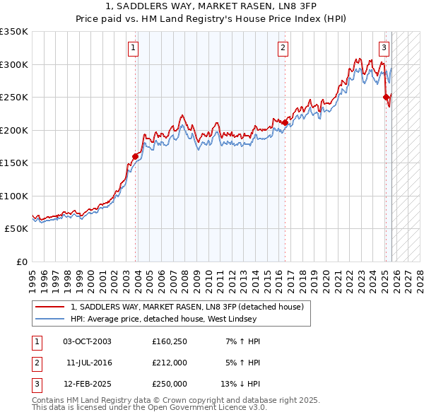 1, SADDLERS WAY, MARKET RASEN, LN8 3FP: Price paid vs HM Land Registry's House Price Index