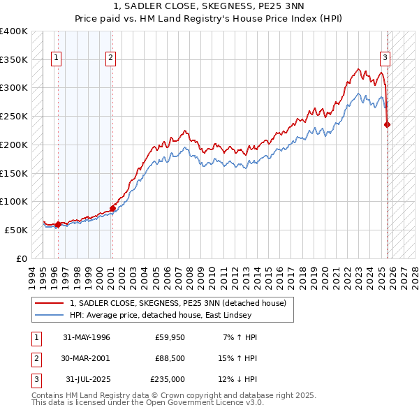 1, SADLER CLOSE, SKEGNESS, PE25 3NN: Price paid vs HM Land Registry's House Price Index