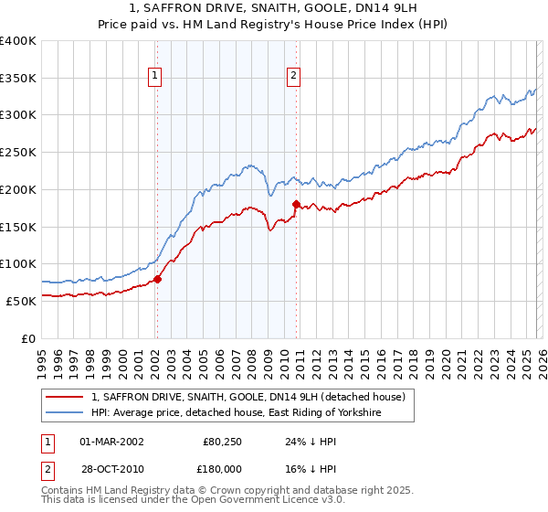 1, SAFFRON DRIVE, SNAITH, GOOLE, DN14 9LH: Price paid vs HM Land Registry's House Price Index