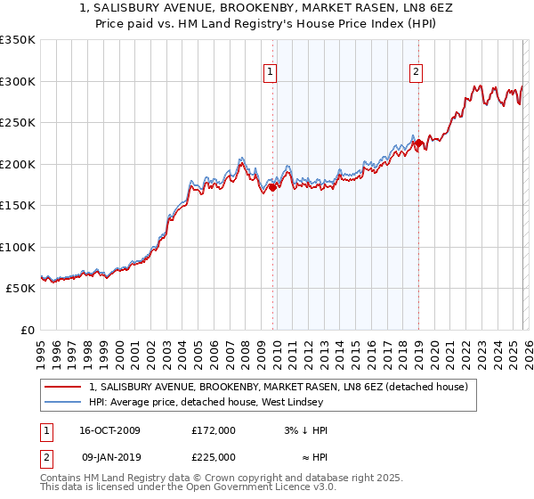 1, SALISBURY AVENUE, BROOKENBY, MARKET RASEN, LN8 6EZ: Price paid vs HM Land Registry's House Price Index