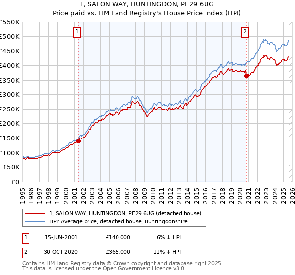 1, SALON WAY, HUNTINGDON, PE29 6UG: Price paid vs HM Land Registry's House Price Index
