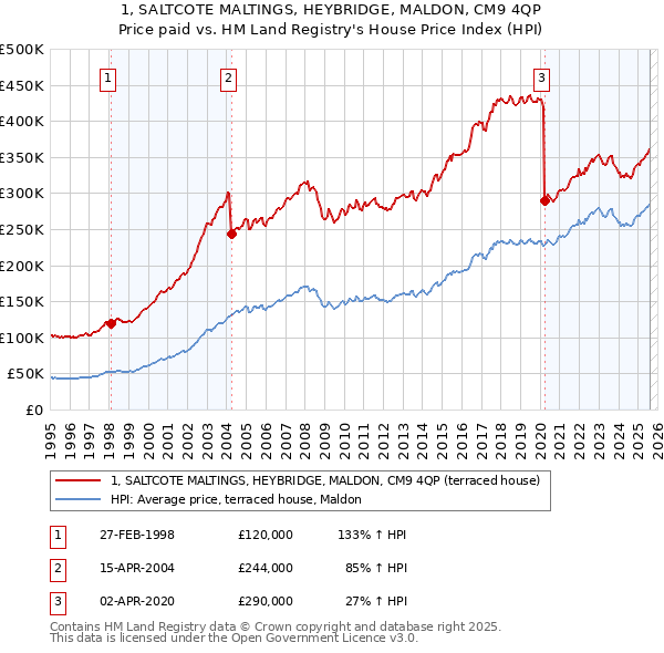 1, SALTCOTE MALTINGS, HEYBRIDGE, MALDON, CM9 4QP: Price paid vs HM Land Registry's House Price Index