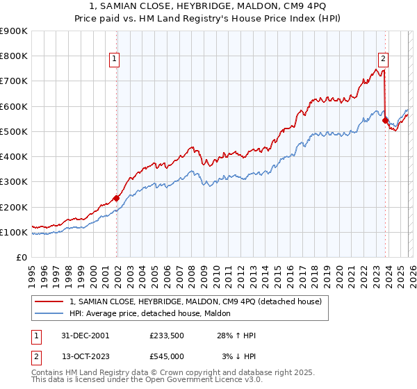 1, SAMIAN CLOSE, HEYBRIDGE, MALDON, CM9 4PQ: Price paid vs HM Land Registry's House Price Index