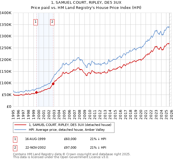 1, SAMUEL COURT, RIPLEY, DE5 3UX: Price paid vs HM Land Registry's House Price Index
