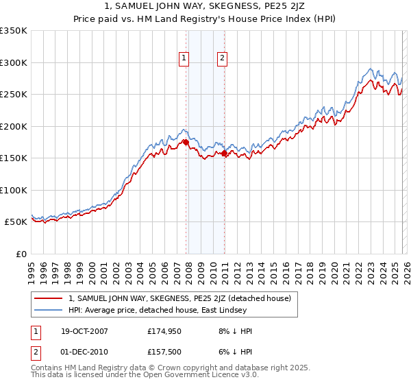 1, SAMUEL JOHN WAY, SKEGNESS, PE25 2JZ: Price paid vs HM Land Registry's House Price Index