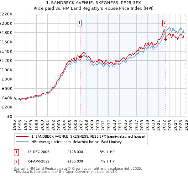 1, SANDBECK AVENUE, SKEGNESS, PE25 3PX: Price paid vs HM Land Registry's House Price Index
