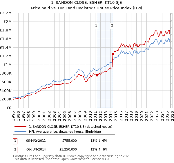 1, SANDON CLOSE, ESHER, KT10 8JE: Price paid vs HM Land Registry's House Price Index