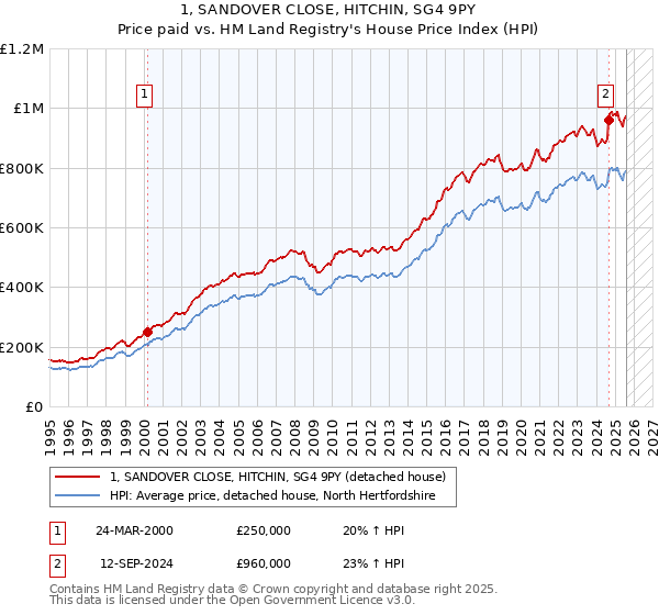 1, SANDOVER CLOSE, HITCHIN, SG4 9PY: Price paid vs HM Land Registry's House Price Index