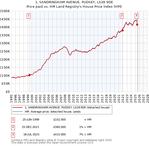 1, SANDRINGHAM AVENUE, PUDSEY, LS28 9DE: Price paid vs HM Land Registry's House Price Index