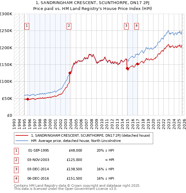 1, SANDRINGHAM CRESCENT, SCUNTHORPE, DN17 2PJ: Price paid vs HM Land Registry's House Price Index