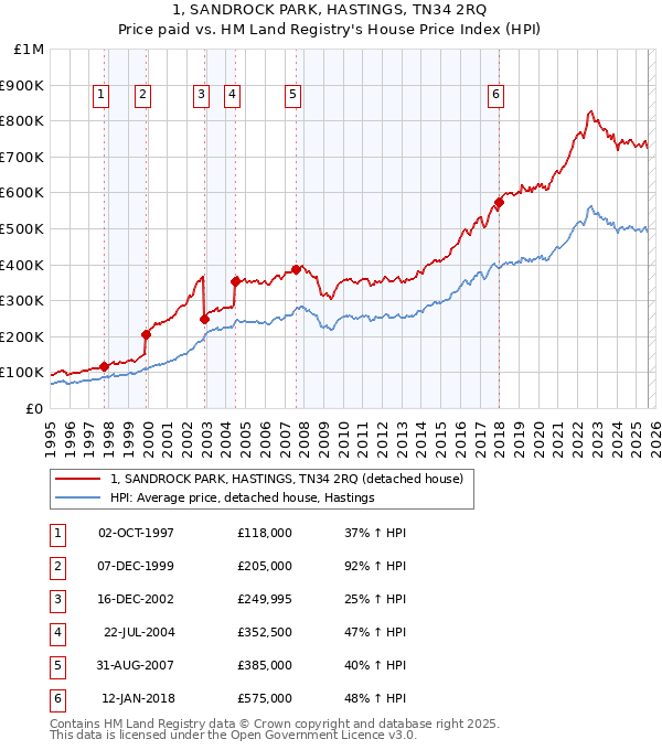 1, SANDROCK PARK, HASTINGS, TN34 2RQ: Price paid vs HM Land Registry's House Price Index