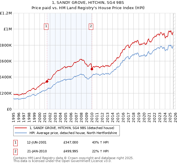 1, SANDY GROVE, HITCHIN, SG4 9BS: Price paid vs HM Land Registry's House Price Index